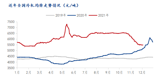 冷轧最新价格走势,冷轧最新价格走势