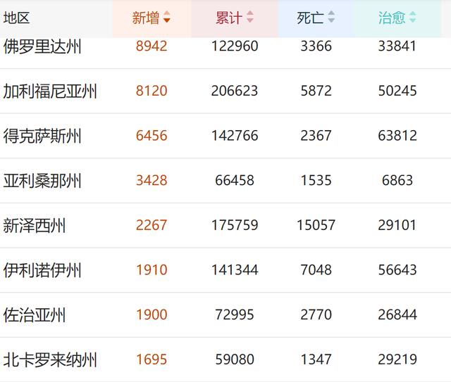 美国最新疫情排名榜，日常中的温情关注