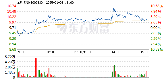 金财互联股票，科技前沿引领金融新纪元