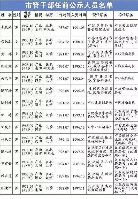 惠州最新市管干部公示，变化带来自信与动力，励志前行启航新征程