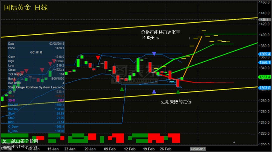 黄金走势最新动态及详细分析步骤指南