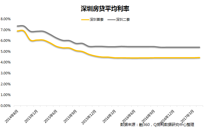 深圳房贷利率最新动态,深圳房贷利率的最新动态与家的温暖故事