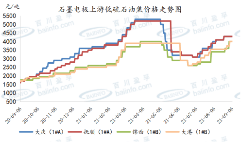 最新石墨电极价格走势分析